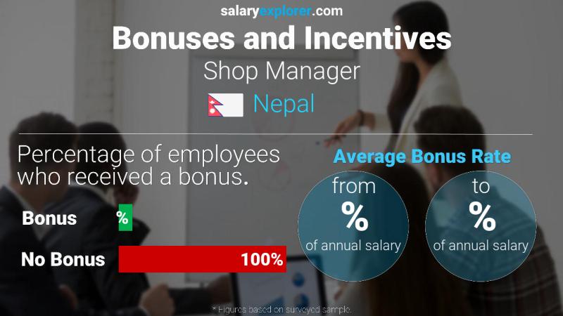 Annual Salary Bonus Rate Nepal Shop Manager