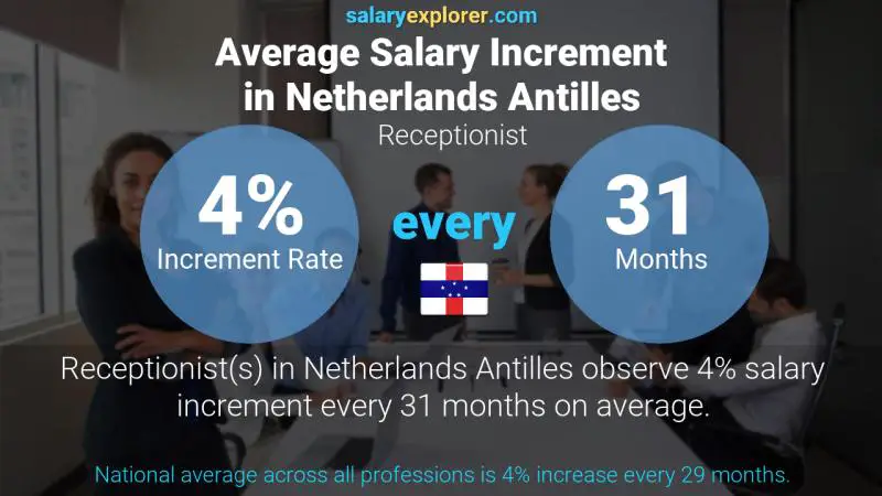 Annual Salary Increment Rate Netherlands Antilles Receptionist