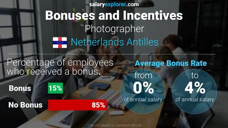 Annual Salary Bonus Rate Netherlands Antilles Photographer