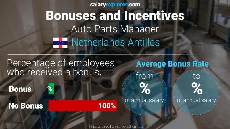 Annual Salary Bonus Rate Netherlands Antilles Auto Parts Manager