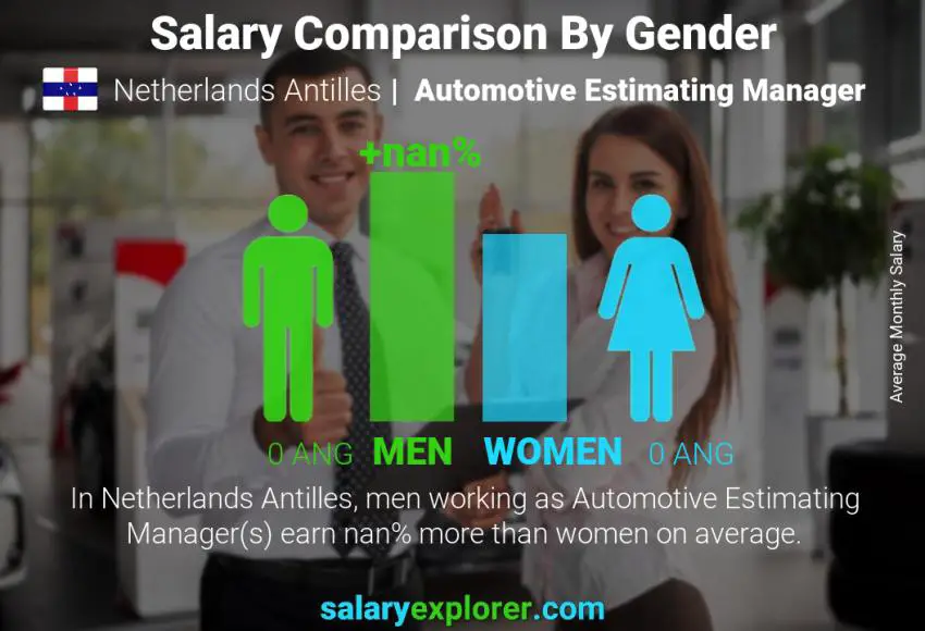 Salary comparison by gender Netherlands Antilles Automotive Estimating Manager monthly