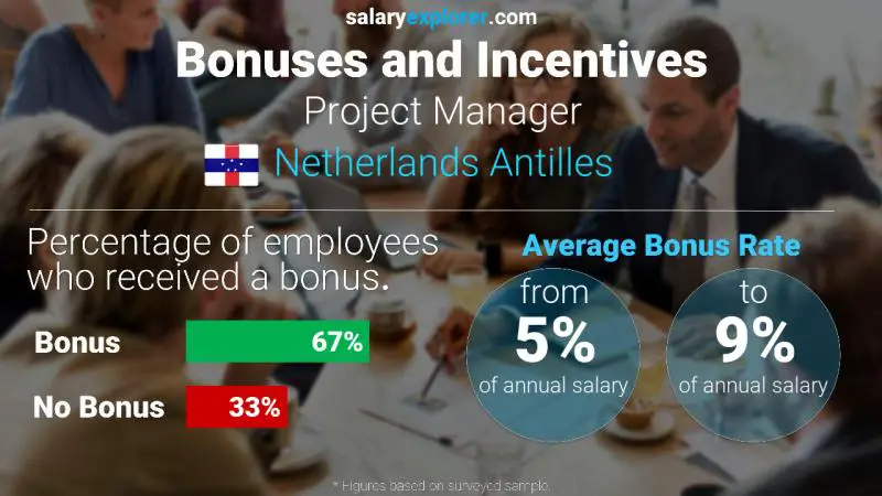 Annual Salary Bonus Rate Netherlands Antilles Project Manager