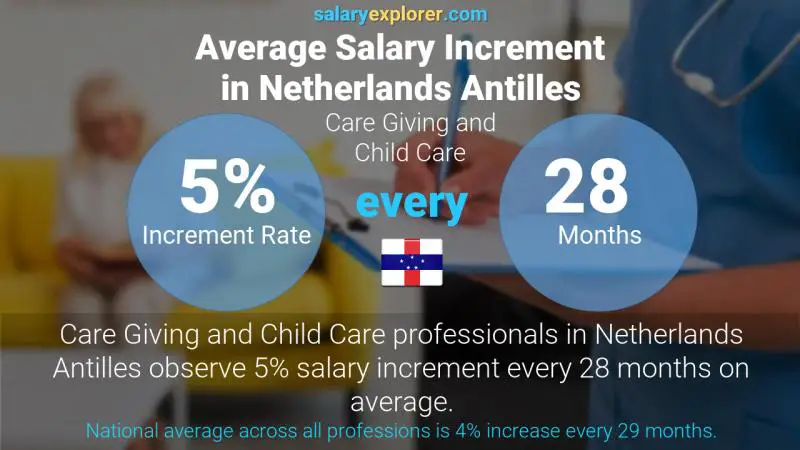 Annual Salary Increment Rate Netherlands Antilles Care Giving and Child Care