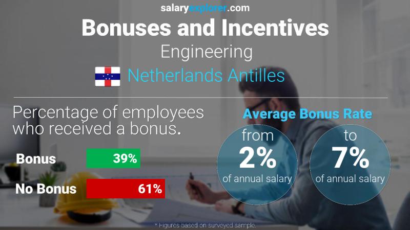 Annual Salary Bonus Rate Netherlands Antilles Engineering