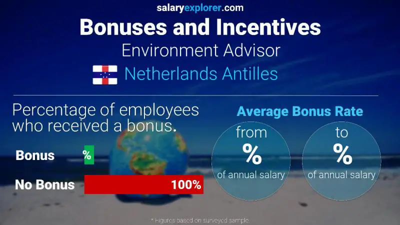 Annual Salary Bonus Rate Netherlands Antilles Environment Advisor