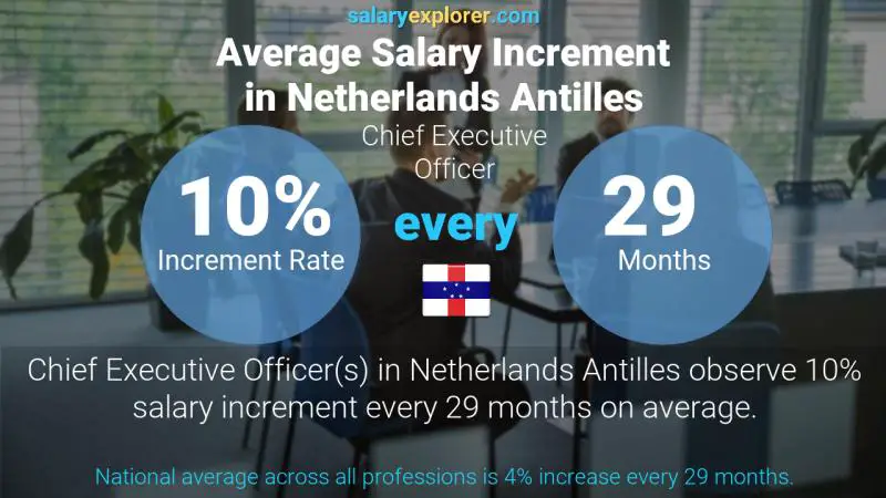 Annual Salary Increment Rate Netherlands Antilles Chief Executive Officer