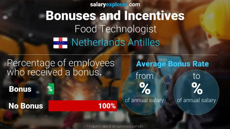 Annual Salary Bonus Rate Netherlands Antilles Food Technologist