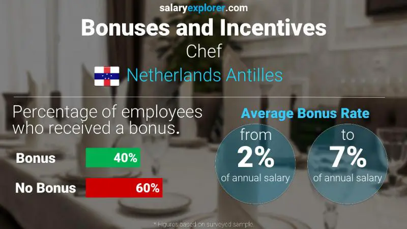 Annual Salary Bonus Rate Netherlands Antilles Chef