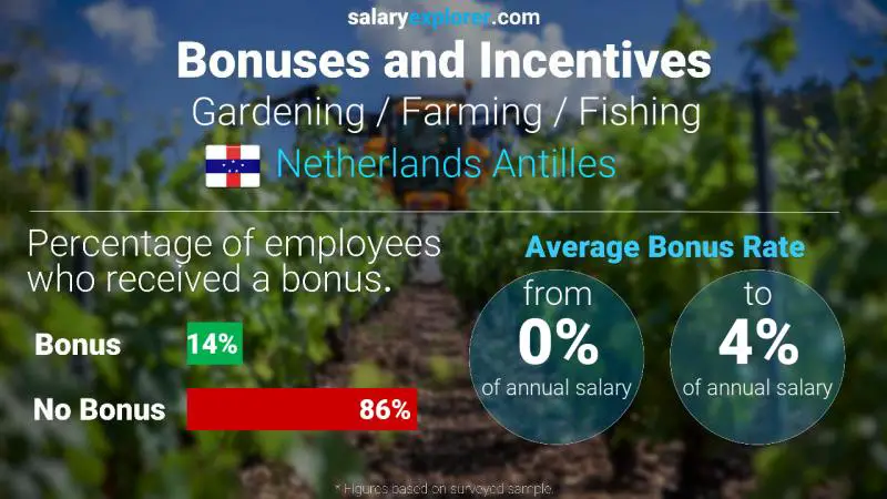 Annual Salary Bonus Rate Netherlands Antilles Gardening / Farming / Fishing