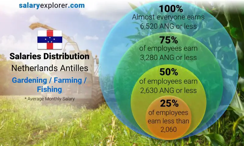 Median and salary distribution Netherlands Antilles Gardening / Farming / Fishing monthly