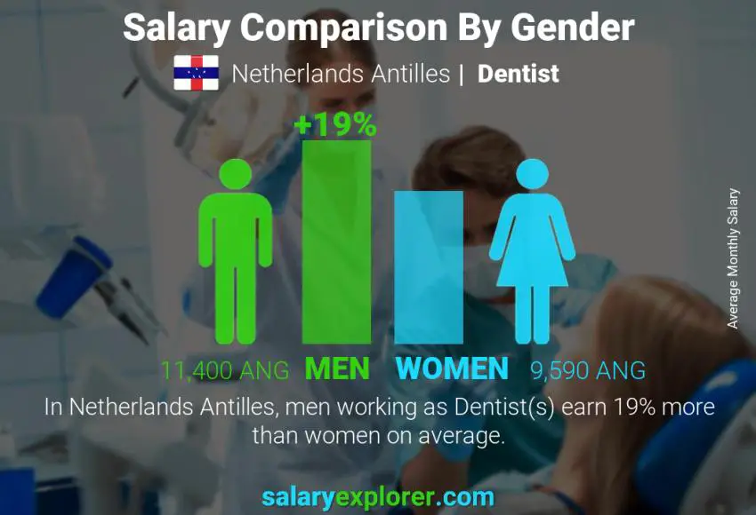 Salary comparison by gender Netherlands Antilles Dentist monthly