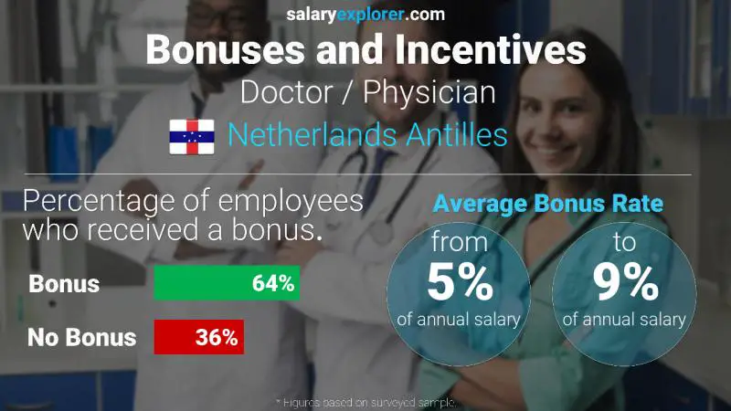 Annual Salary Bonus Rate Netherlands Antilles Doctor / Physician
