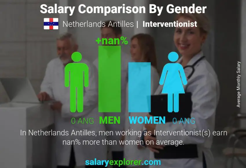 Salary comparison by gender Netherlands Antilles Interventionist monthly