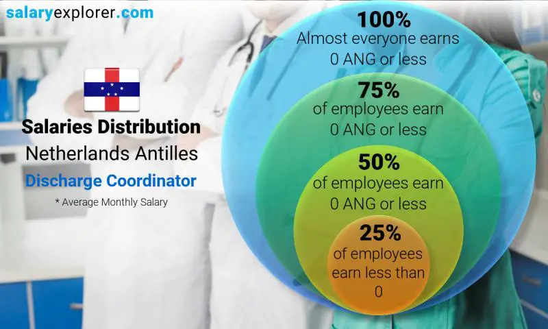 Median and salary distribution Netherlands Antilles Discharge Coordinator monthly