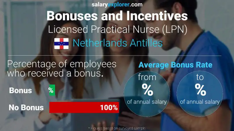 Annual Salary Bonus Rate Netherlands Antilles Licensed Practical Nurse (LPN)