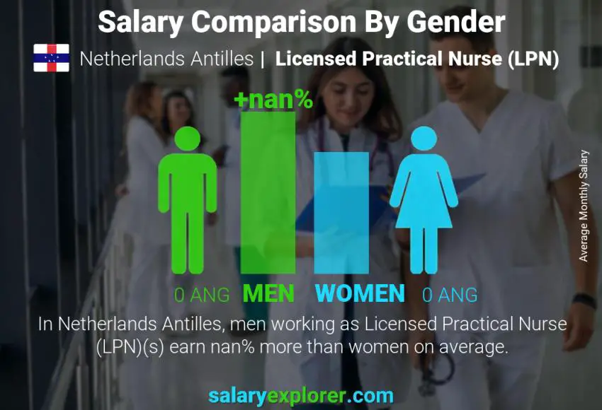 Salary comparison by gender Netherlands Antilles Licensed Practical Nurse (LPN) monthly