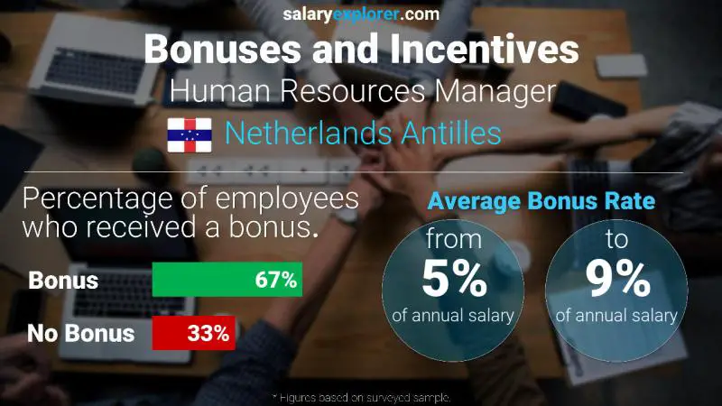 Annual Salary Bonus Rate Netherlands Antilles Human Resources Manager