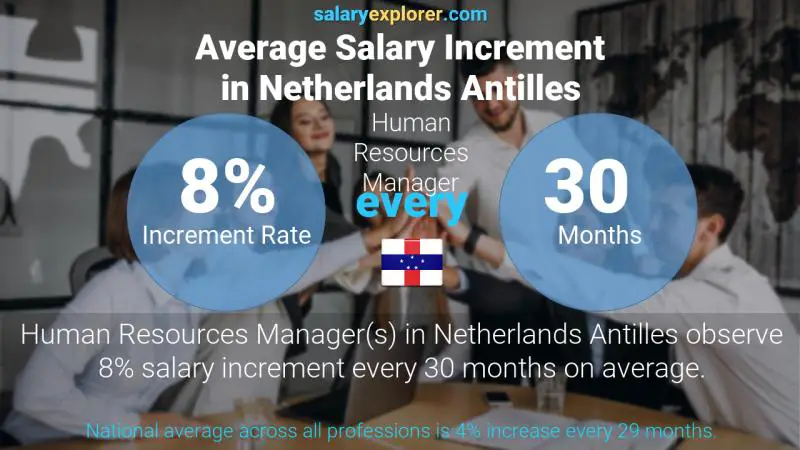 Annual Salary Increment Rate Netherlands Antilles Human Resources Manager