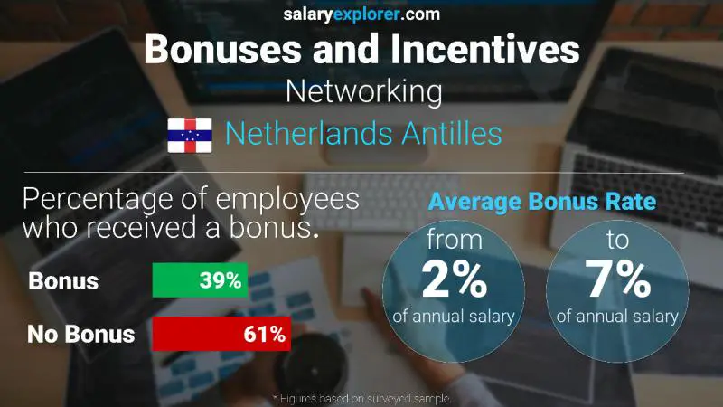 Annual Salary Bonus Rate Netherlands Antilles Networking