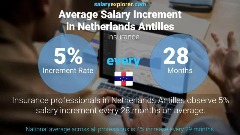 Annual Salary Increment Rate Netherlands Antilles Insurance