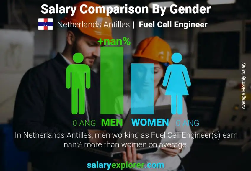 Salary comparison by gender Netherlands Antilles Fuel Cell Engineer monthly