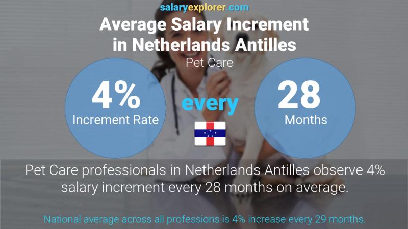 Annual Salary Increment Rate Netherlands Antilles Pet Care