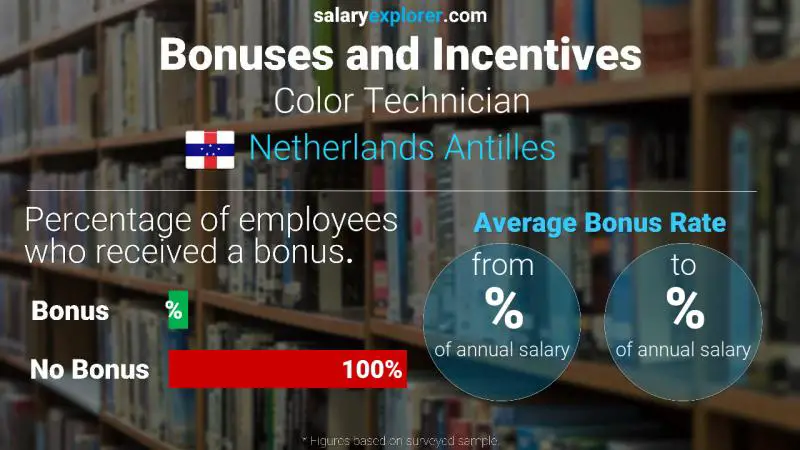 Annual Salary Bonus Rate Netherlands Antilles Color Technician