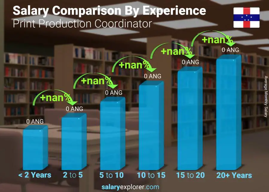 Salary comparison by years of experience monthly Netherlands Antilles Print Production Coordinator