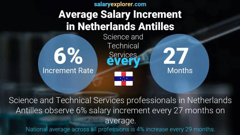 Annual Salary Increment Rate Netherlands Antilles Science and Technical Services