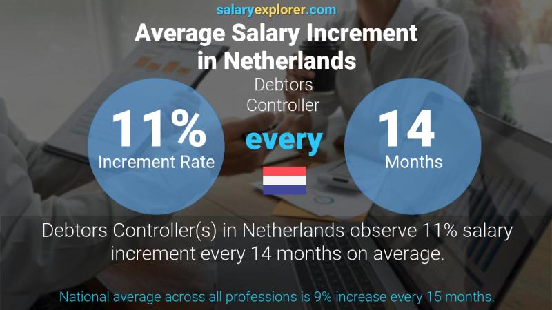 Annual Salary Increment Rate Netherlands Debtors Controller
