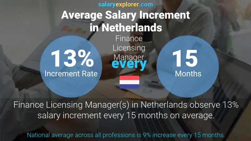 Annual Salary Increment Rate Netherlands Finance Licensing Manager