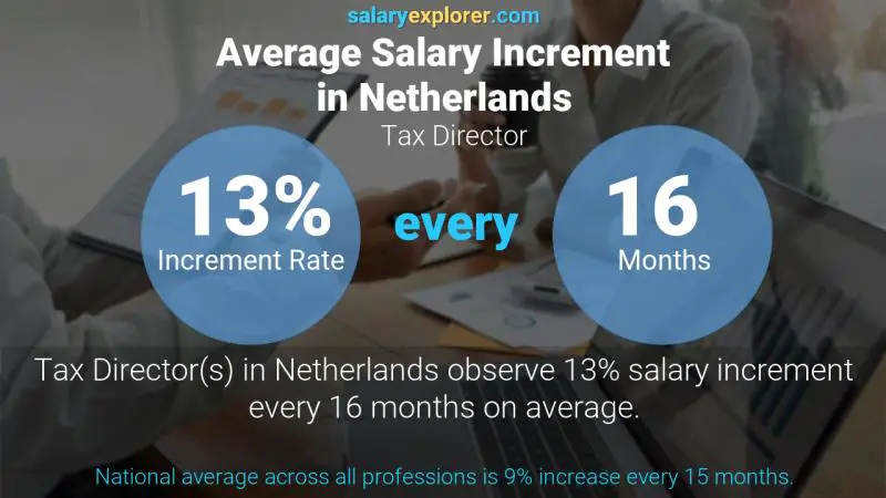 Annual Salary Increment Rate Netherlands Tax Director