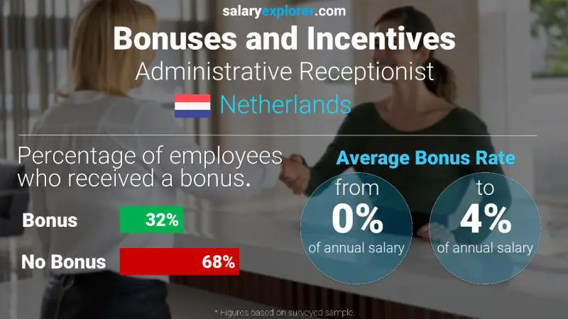 Annual Salary Bonus Rate Netherlands Administrative Receptionist