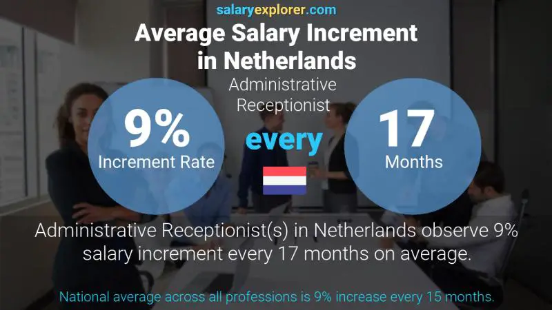 Annual Salary Increment Rate Netherlands Administrative Receptionist