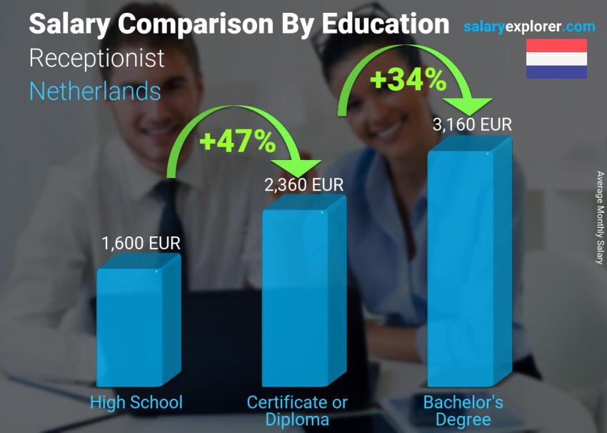 Salary comparison by education level monthly Netherlands Receptionist