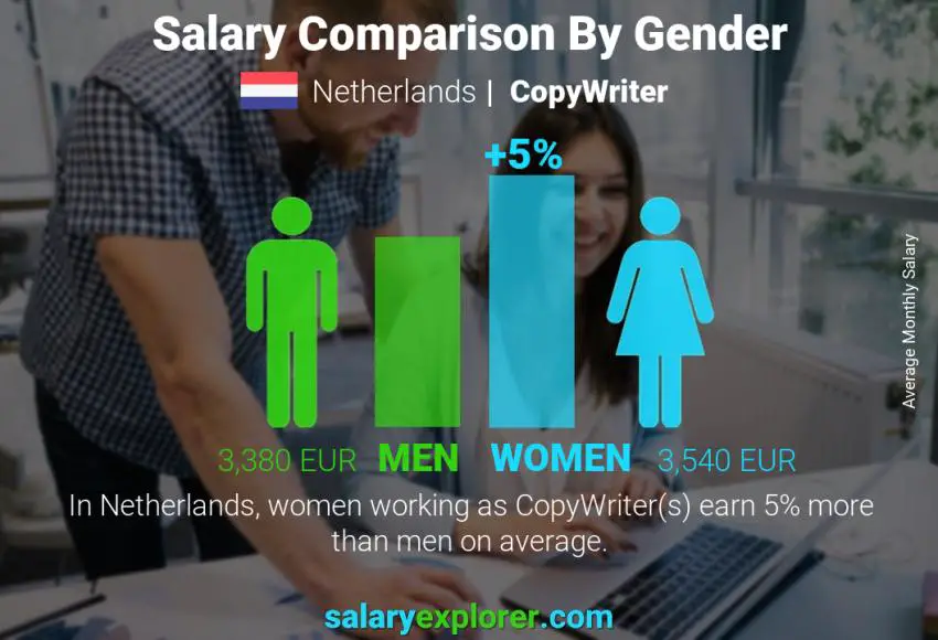 Salary comparison by gender Netherlands CopyWriter monthly