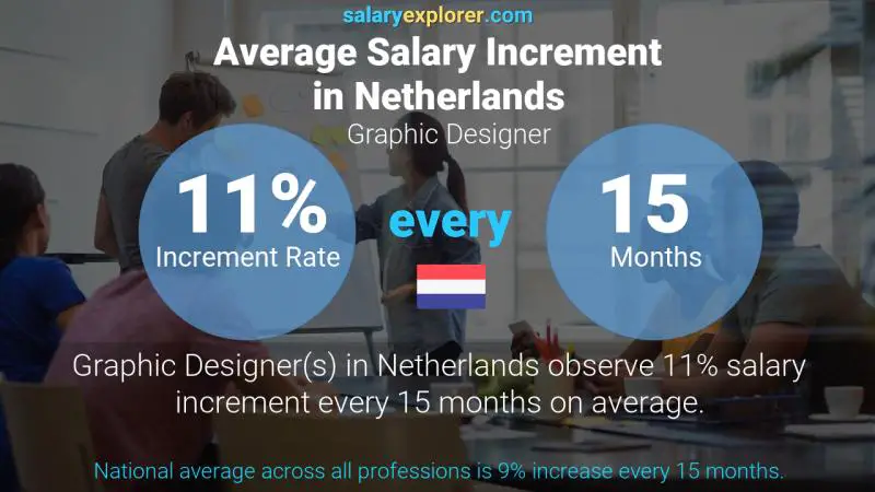 Annual Salary Increment Rate Netherlands Graphic Designer