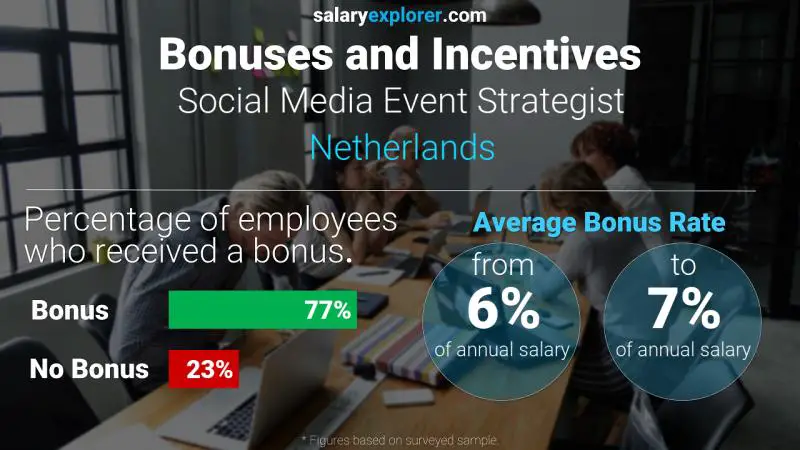 Annual Salary Bonus Rate Netherlands Social Media Event Strategist