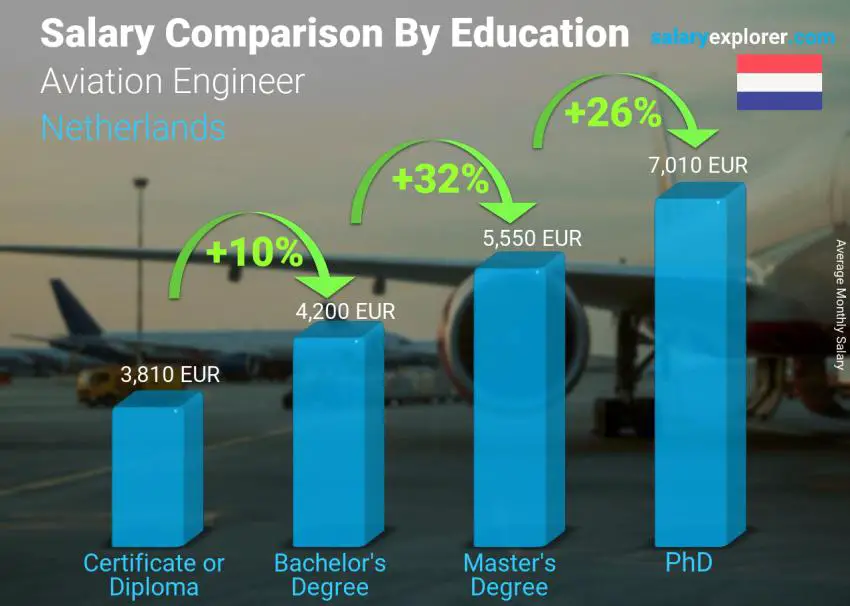 Salary comparison by education level monthly Netherlands Aviation Engineer