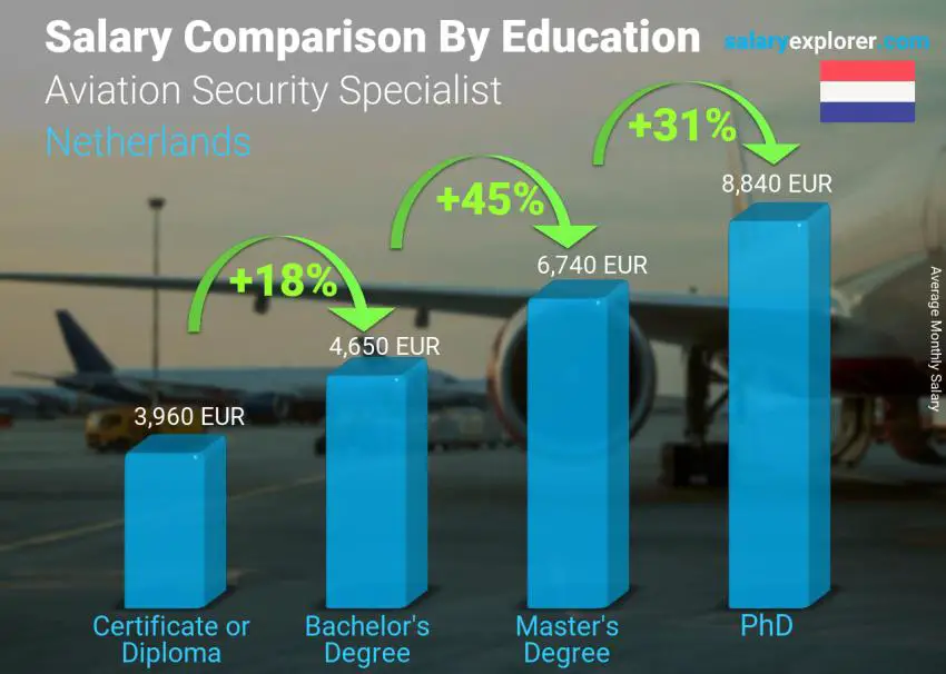 Salary comparison by education level monthly Netherlands Aviation Security Specialist