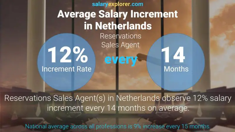 Annual Salary Increment Rate Netherlands Reservations Sales Agent