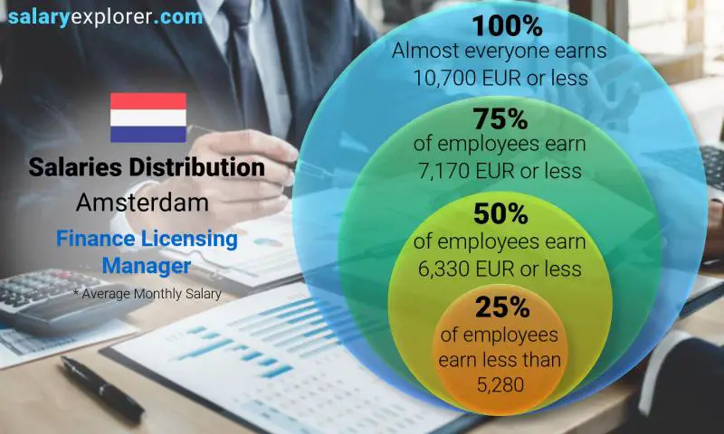 Median and salary distribution Amsterdam Finance Licensing Manager monthly