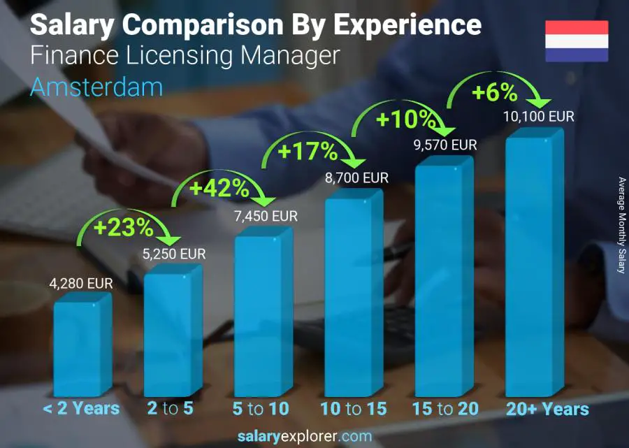 Salary comparison by years of experience monthly Amsterdam Finance Licensing Manager
