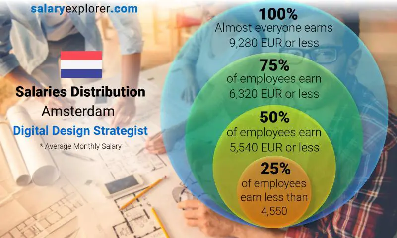 Median and salary distribution Amsterdam Digital Design Strategist monthly
