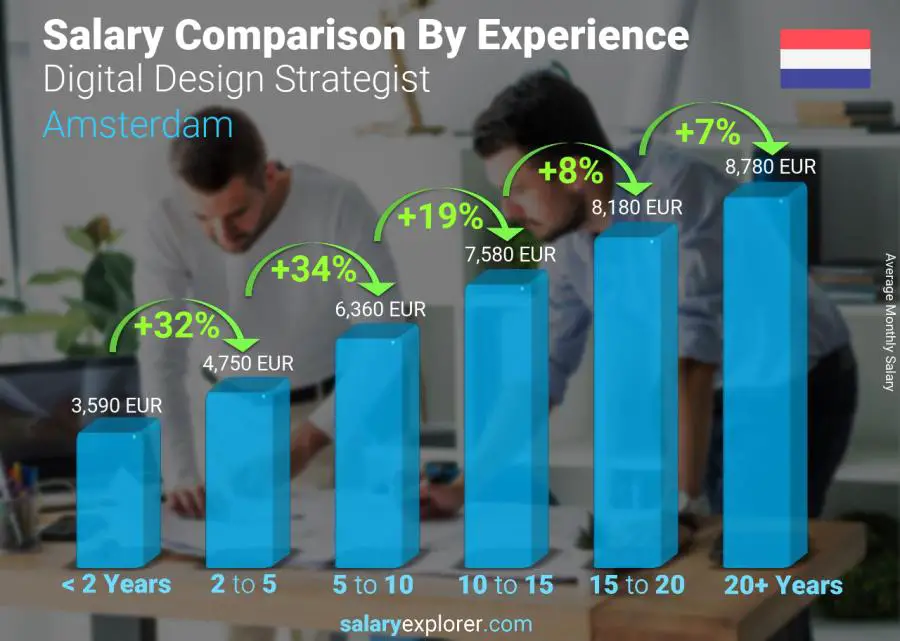 Salary comparison by years of experience monthly Amsterdam Digital Design Strategist