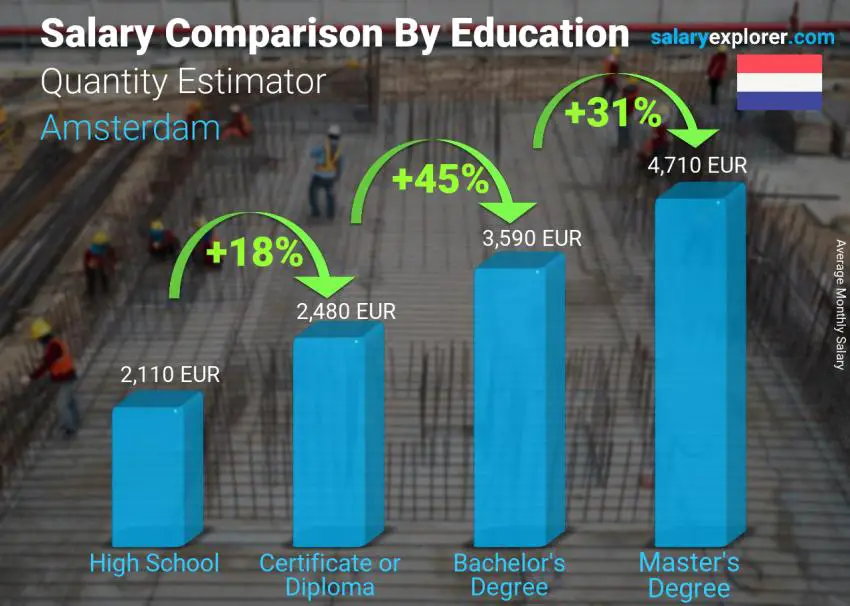 Salary comparison by education level monthly Amsterdam Quantity Estimator