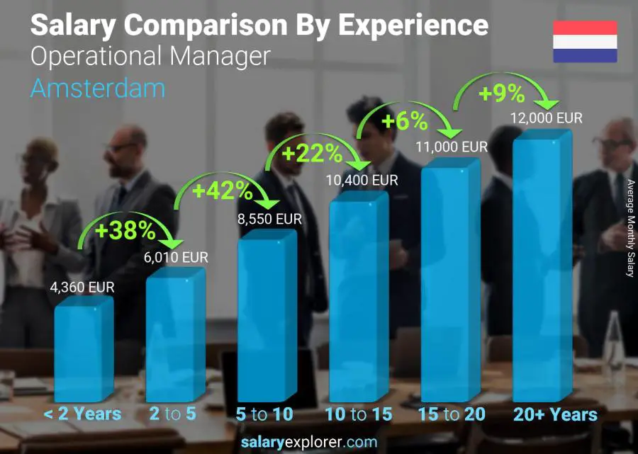 Salary comparison by years of experience monthly Amsterdam Operational Manager