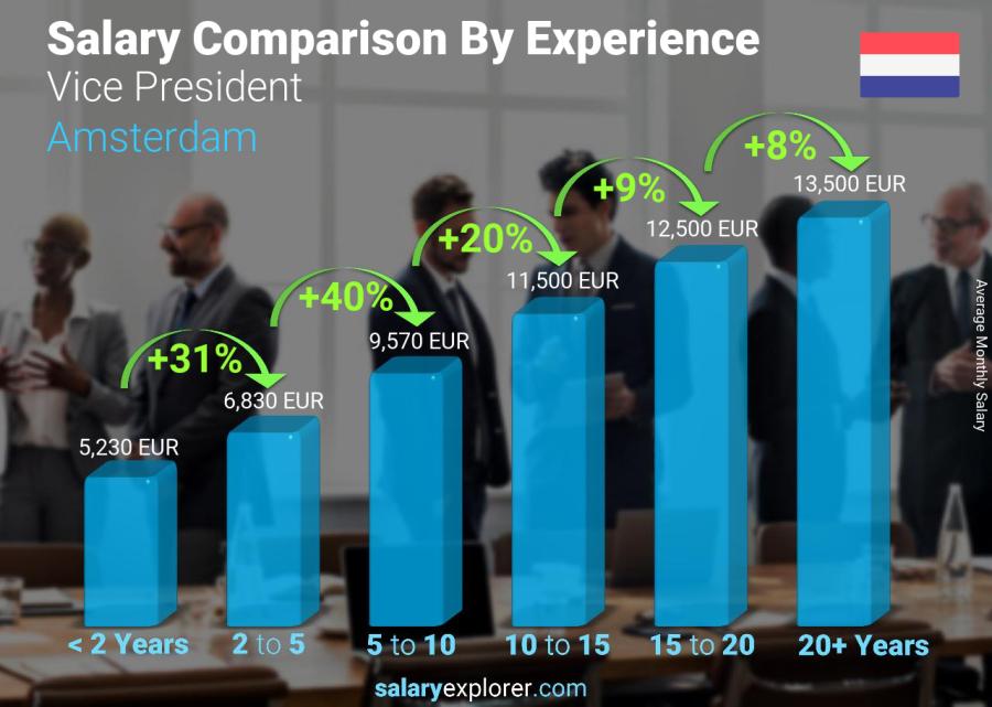Salary comparison by years of experience monthly Amsterdam Vice President