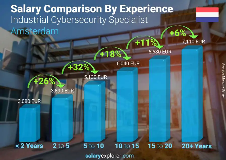 Salary comparison by years of experience monthly Amsterdam Industrial Cybersecurity Specialist