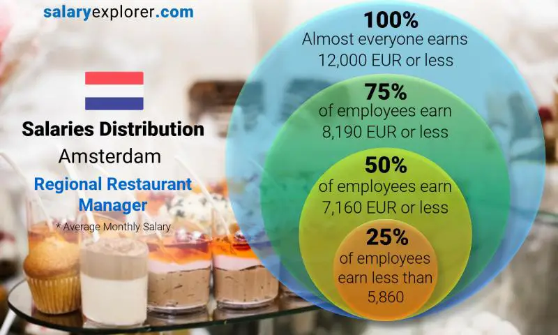Median and salary distribution Amsterdam Regional Restaurant Manager monthly